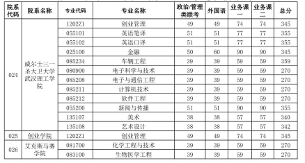 武汉理工大学2019年考研复试分数线