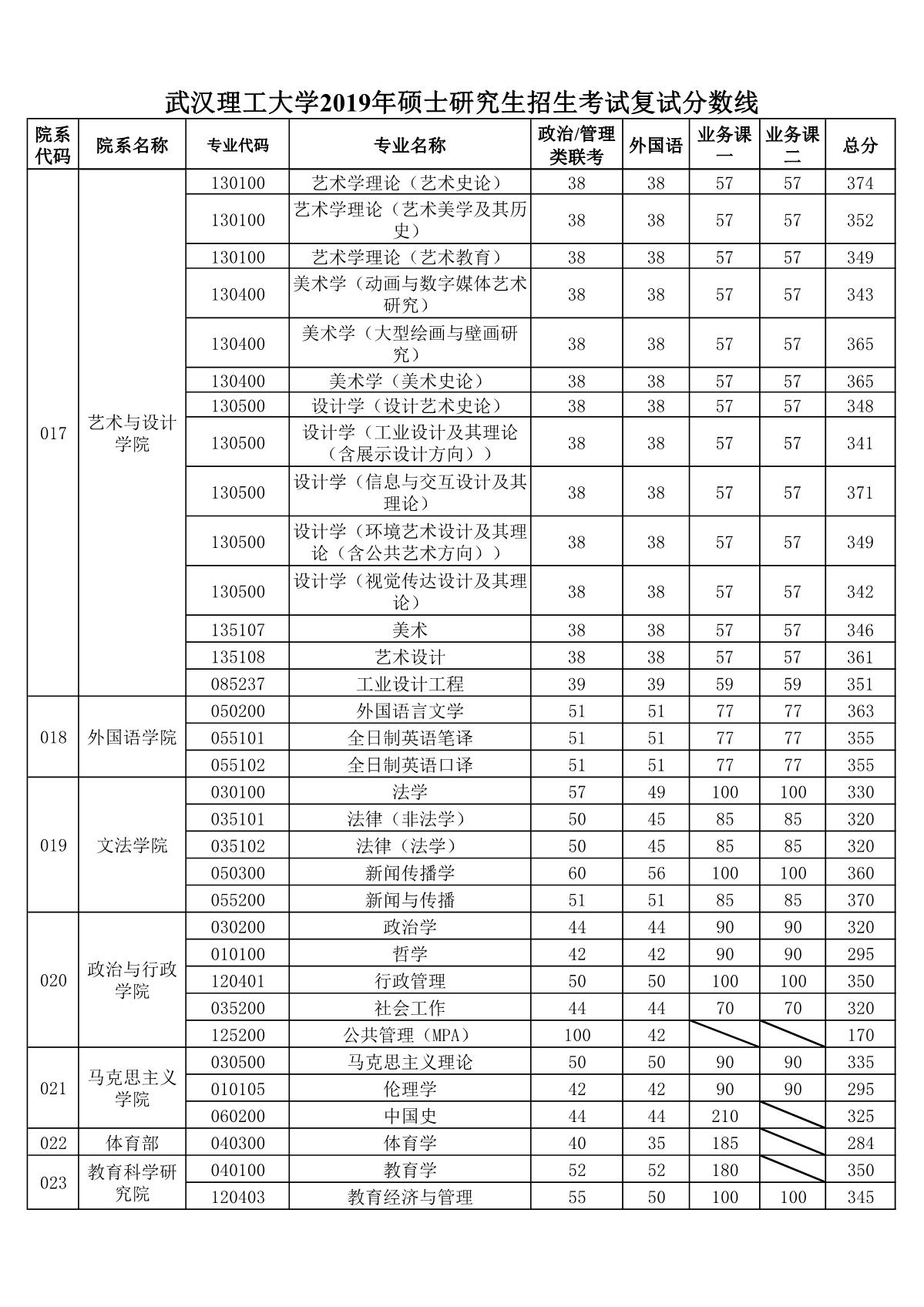 武汉理工大学2019年考研复试分数线