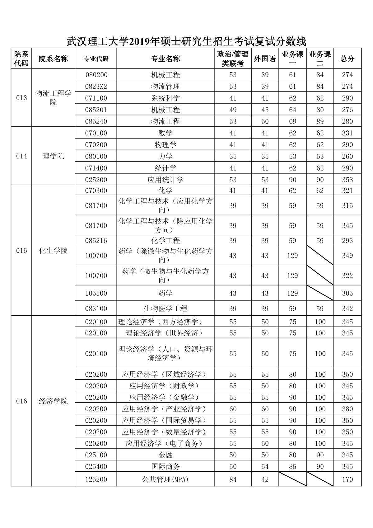 武汉理工大学2019年考研复试分数线