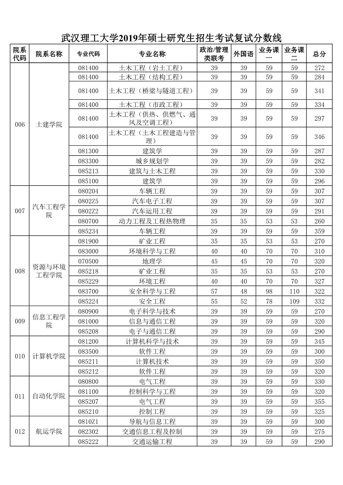 武汉理工大学2019年考研复试分数线