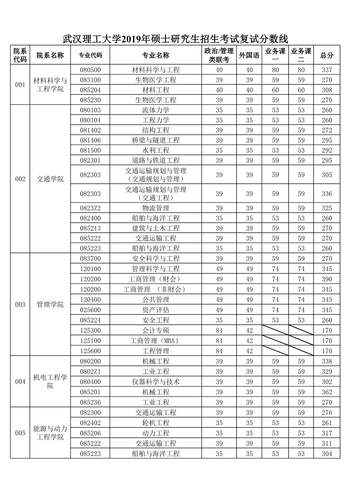 武汉理工大学2019年考研复试分数线