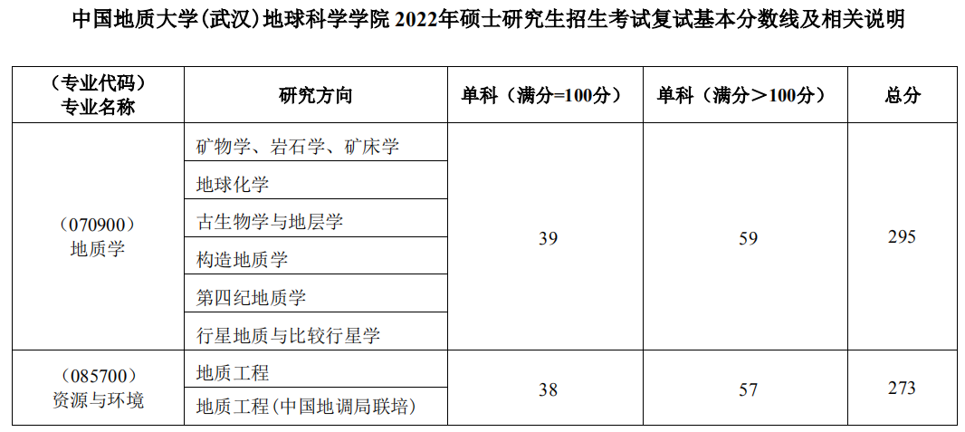 中国地质大学（武汉）考研复试分数线