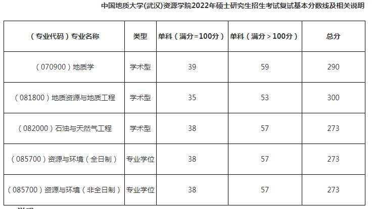 中国地质大学（武汉）考研复试分数线