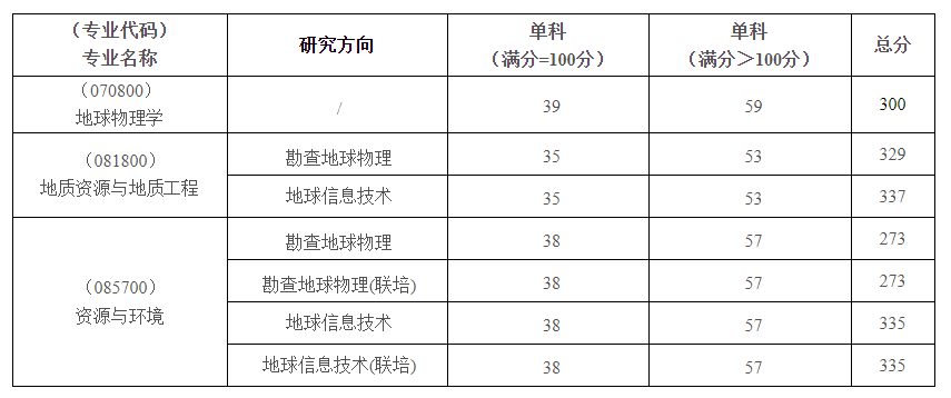 中国地质大学（武汉）考研复试分数线