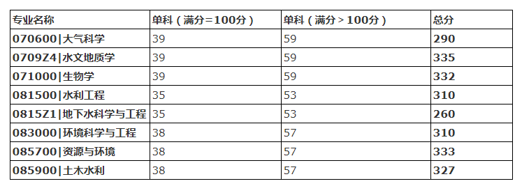 中国地质大学（武汉）考研复试分数线