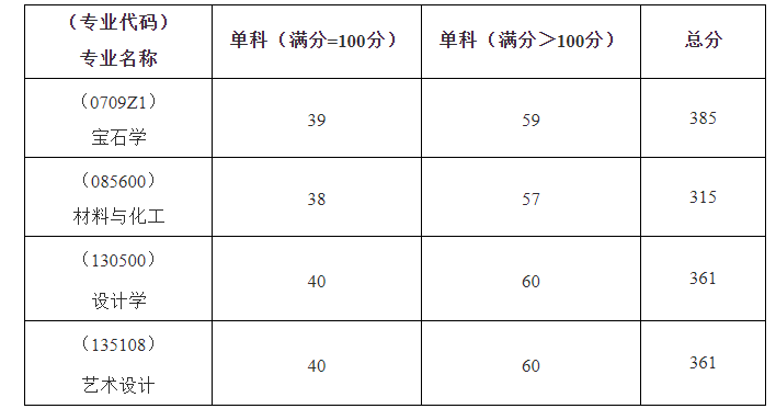 中国地质大学（武汉）考研复试分数线