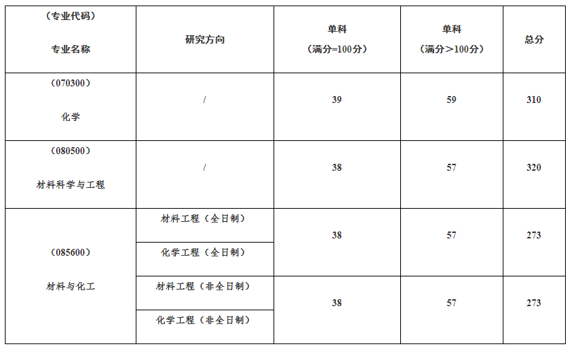 中国地质大学（武汉）考研复试分数线