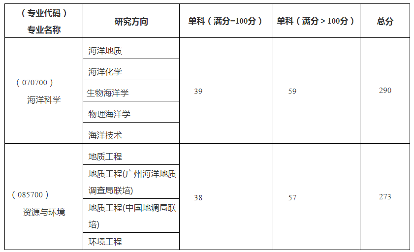 中国地质大学（武汉）考研复试分数线