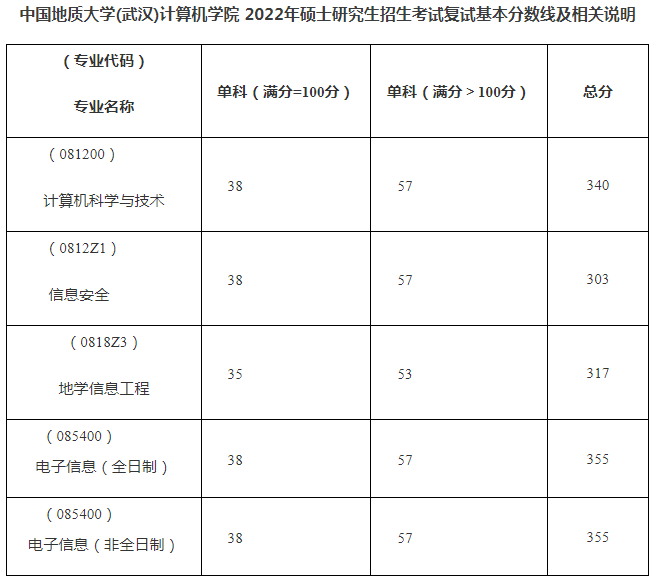 中国地质大学（武汉）考研复试分数线