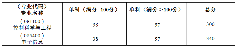 中国地质大学（武汉）考研复试分数线