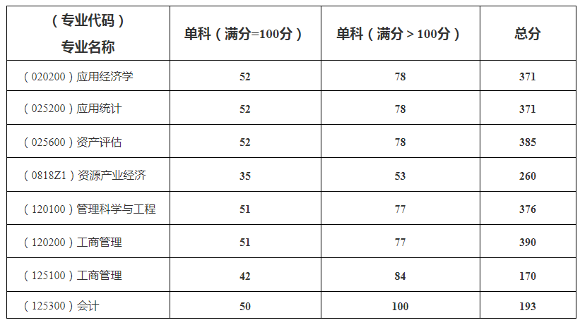 中国地质大学（武汉）考研复试分数线