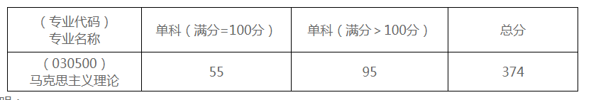 中国地质大学（武汉）考研复试分数线