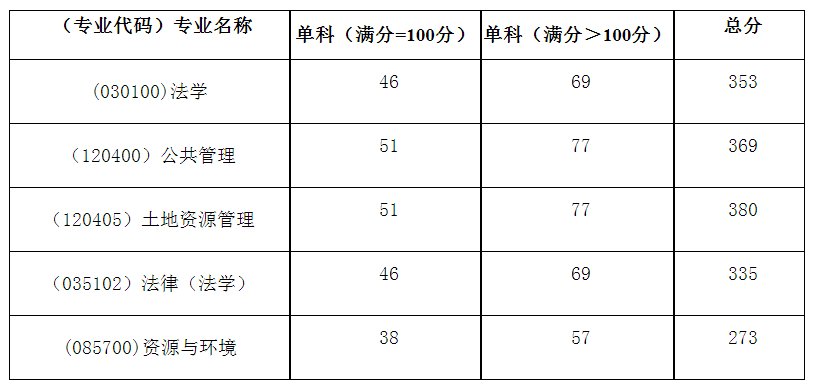 中国地质大学（武汉）考研复试分数线