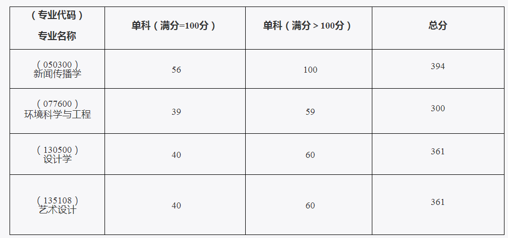 中国地质大学（武汉）考研复试分数线