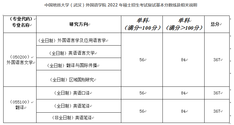 中国地质大学（武汉）考研复试分数线