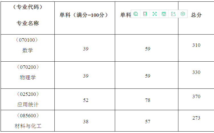 中国地质大学（武汉）考研复试分数线