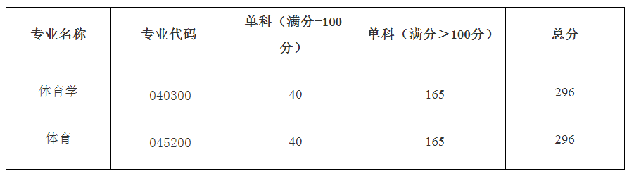 中国地质大学（武汉）考研复试分数线