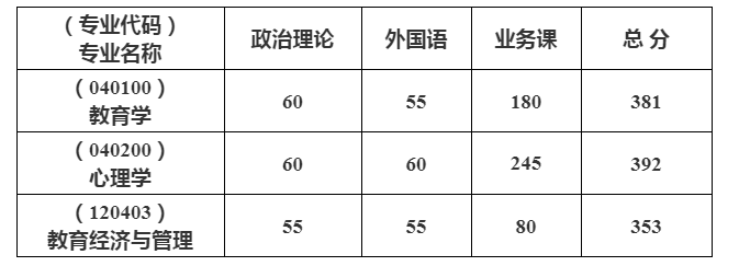 中国地质大学（武汉）考研复试分数线