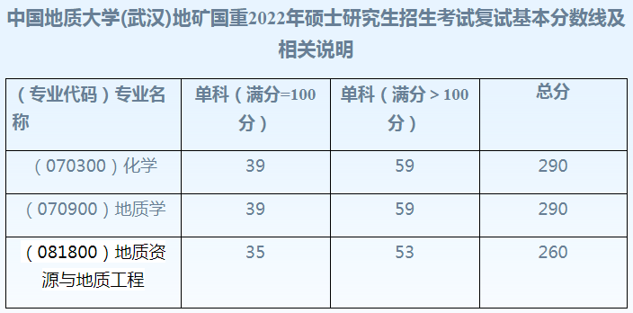 中国地质大学（武汉）考研复试分数线