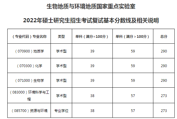 中国地质大学（武汉）考研复试分数线