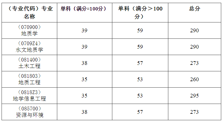 中国地质大学（武汉）考研复试分数线