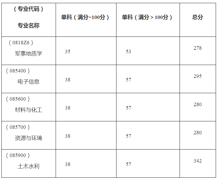 中国地质大学（武汉）考研复试分数线