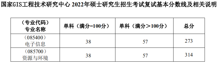 中国地质大学（武汉）考研复试分数线