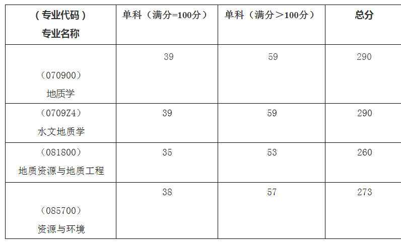 中国地质大学（武汉）考研复试分数线