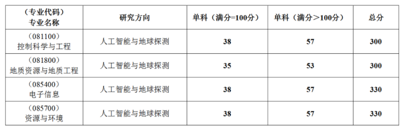 中国地质大学（武汉）考研复试分数线