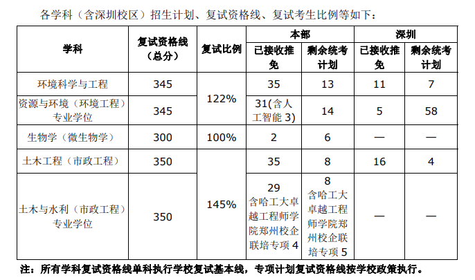 考研复试资格线