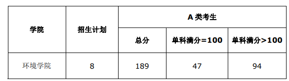 考研复试资格线