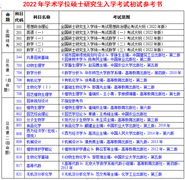 河南科技学院考研参考书目