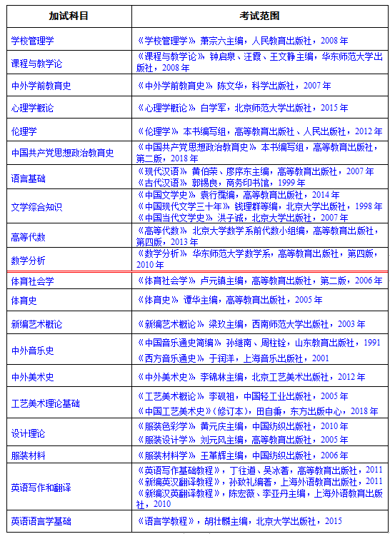 河南科技学院考研参考书目