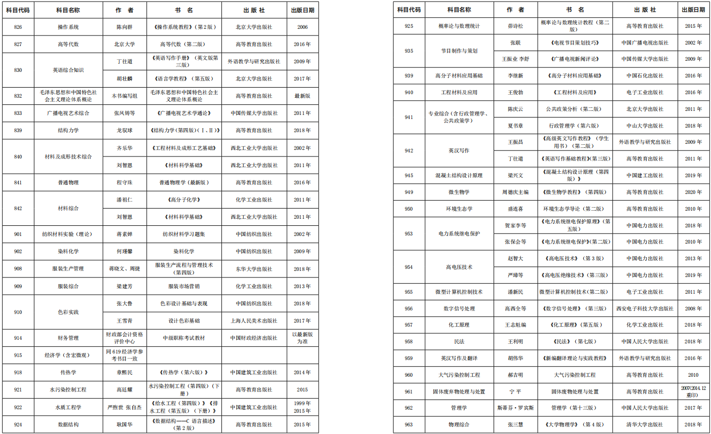 考研初试参考书目