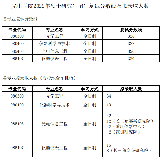 考研复试分数线