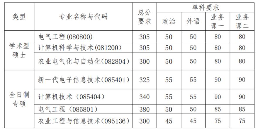 中国农业大学考研复试分数线