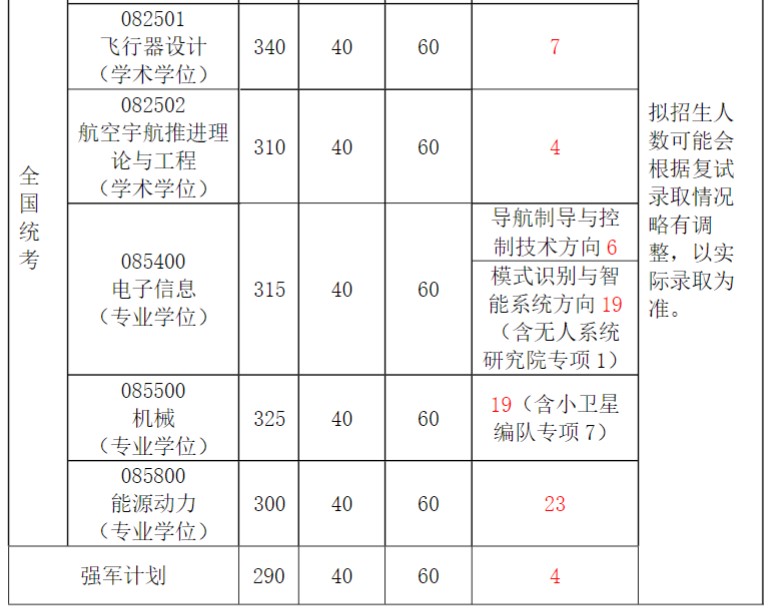 北京航空航天大学考研复试分数线