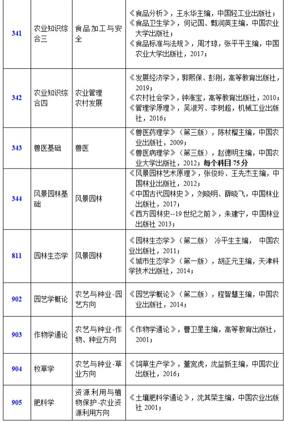 青岛农业大学2022年考研参考书目