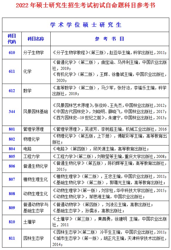 青岛农业大学2022年考研参考书目