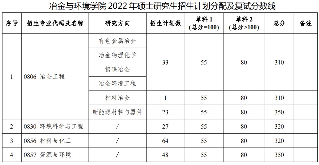 中南大学考研复试分数线