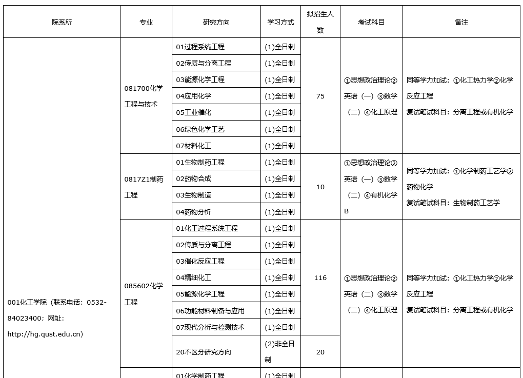 青岛科技大学2022年硕士研究生招生专业目录