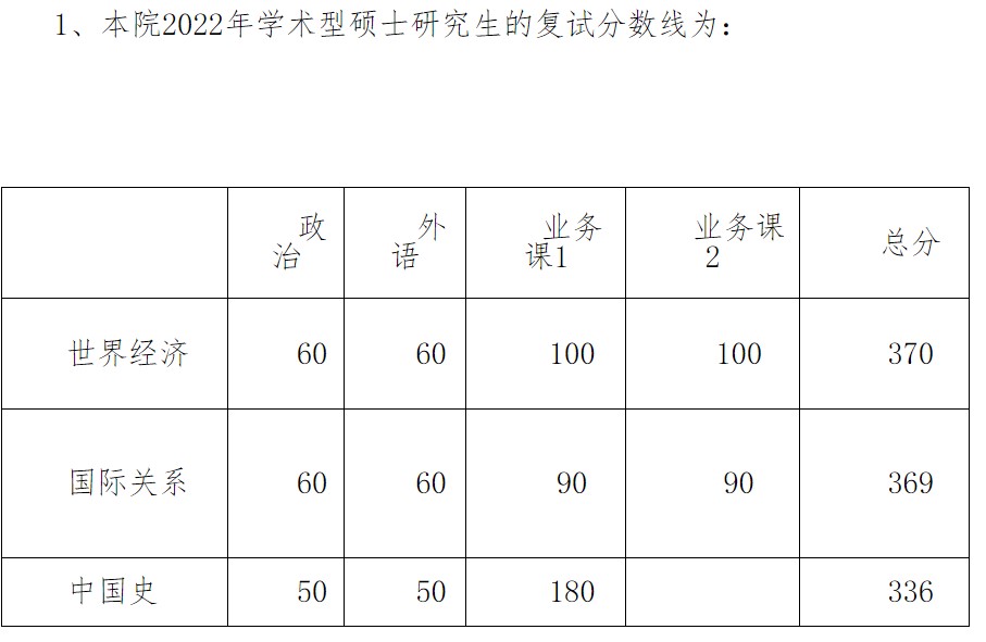 厦门大学考研复试分数线