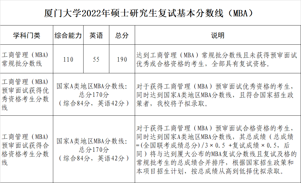 厦门大学考研复试分数线