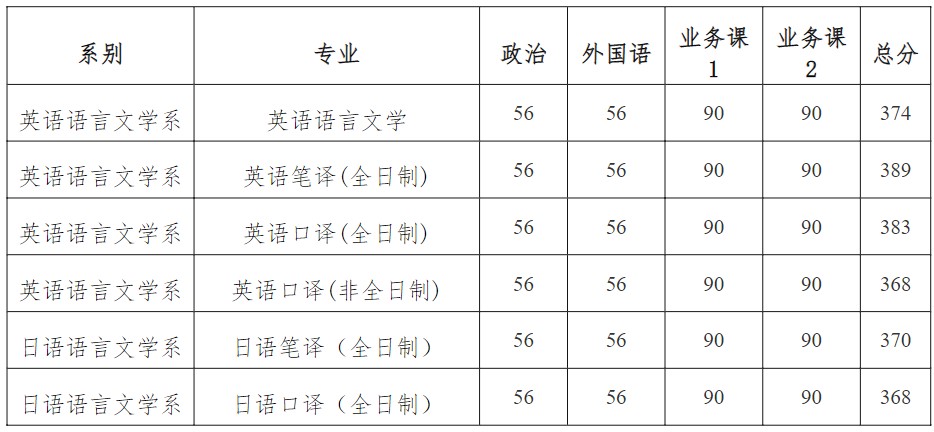 厦门大学考研复试分数线