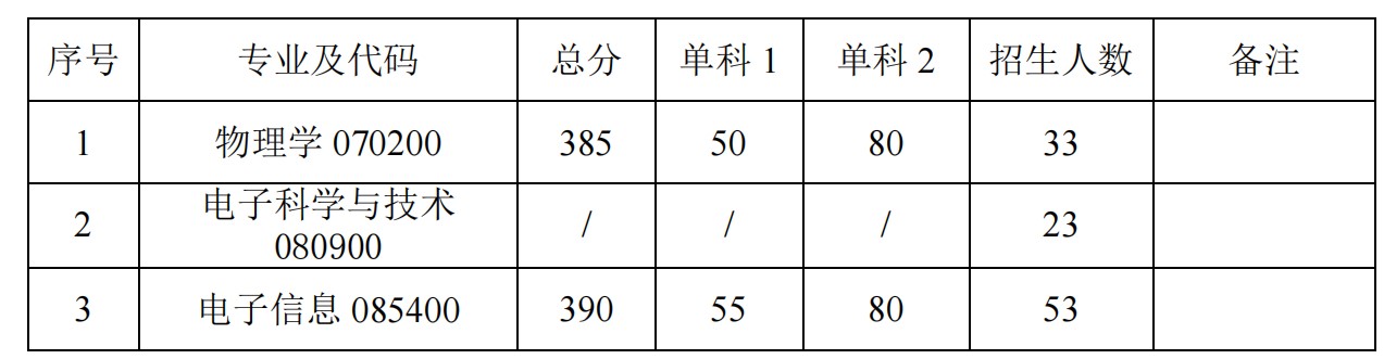 中南大学2022考研复试分数线