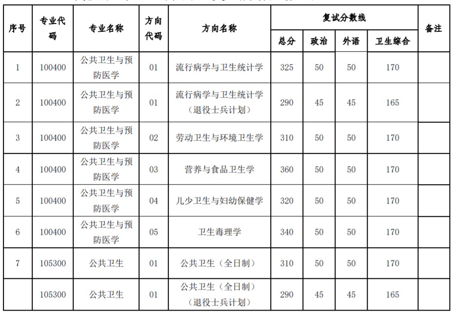 中山大学考研复试分数线