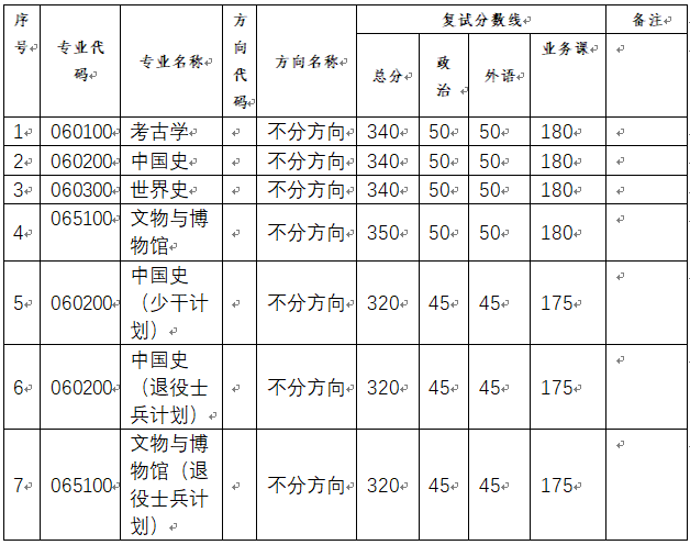 考研复试分数线