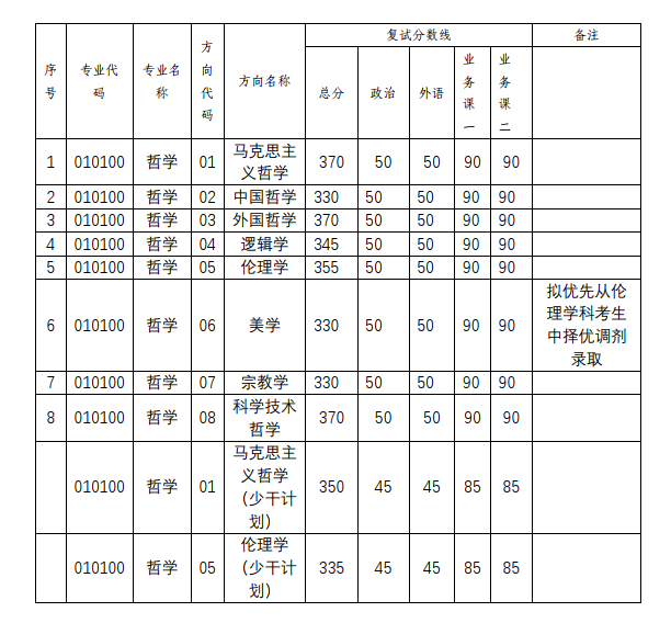 中山大学考研复试分数线