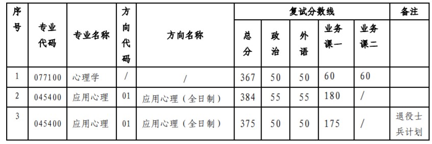 中山大学考研复试分数线