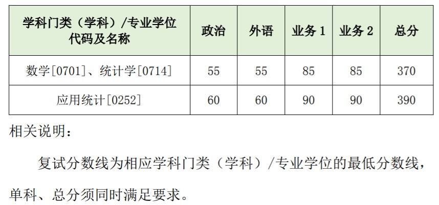 西安交通大学考研复试分数线